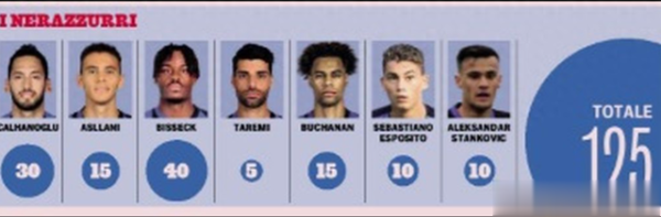 Inter Milan hopes to raise 125
